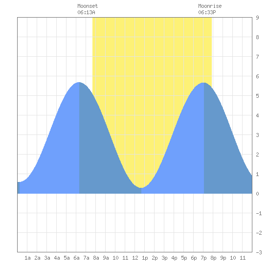 Howland Island tide chart for Thursday, April 10, 2025
