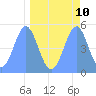 Howland Island tide chart for Thursday, April 10, 2025