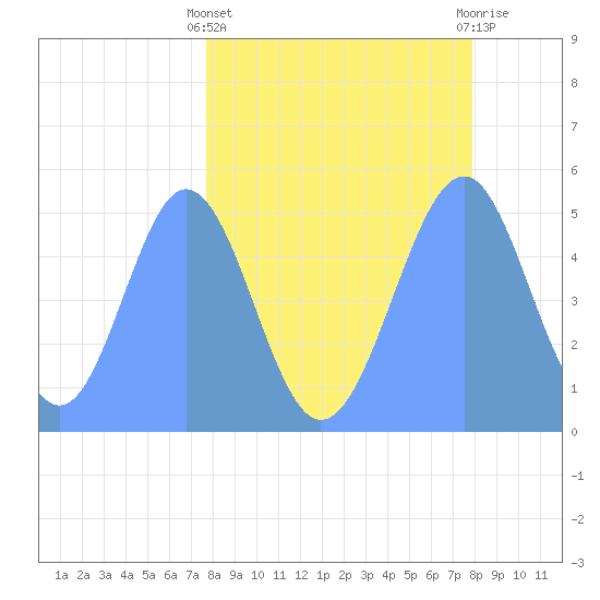 Howland Island tide chart for Friday, April 11, 2025