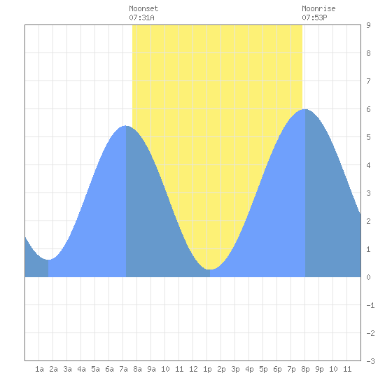 Howland Island tide chart for Saturday, April 12, 2025