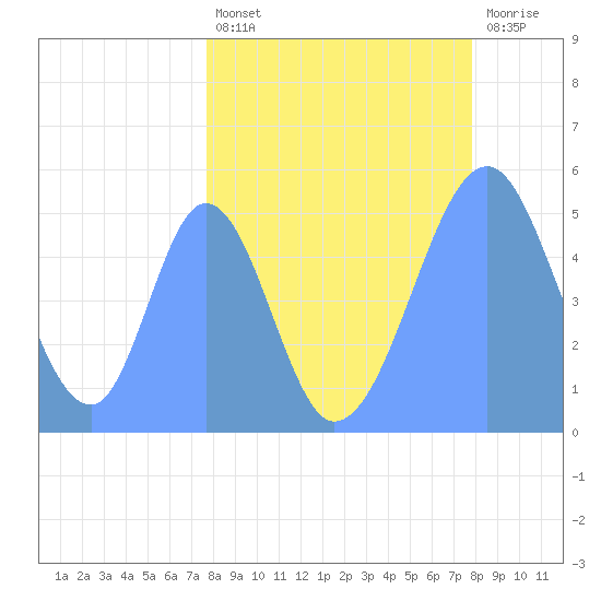 Howland Island tide chart for Sunday, April 13, 2025