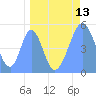 Howland Island tide chart for Sunday, April 13, 2025