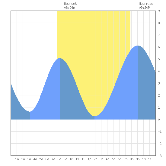 Howland Island tide chart for Monday, April 14, 2025