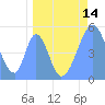 Howland Island tide chart for Monday, April 14, 2025