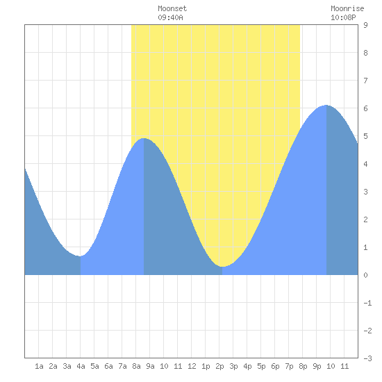 Howland Island tide chart for Tuesday, April 15, 2025