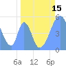 Howland Island tide chart for Tuesday, April 15, 2025