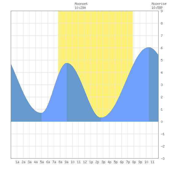 Howland Island tide chart for Wednesday, April 16, 2025