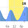 Howland Island tide chart for Wednesday, April 16, 2025
