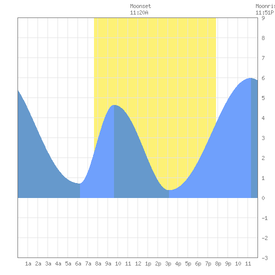 Howland Island tide chart for Thursday, April 17, 2025