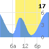 Howland Island tide chart for Thursday, April 17, 2025