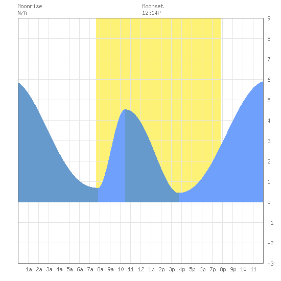 Howland Island tide chart for Friday, April 18, 2025