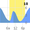 Howland Island tide chart for Friday, April 18, 2025