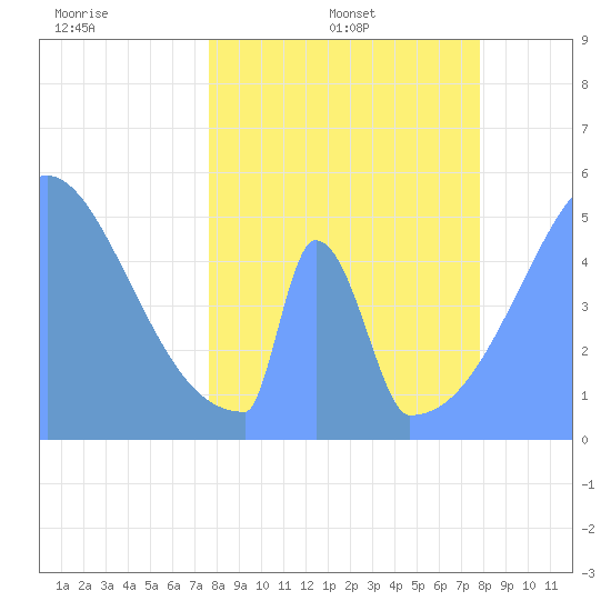 Howland Island tide chart for Saturday, April 19, 2025