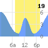 Howland Island tide chart for Saturday, April 19, 2025