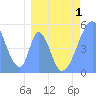 Howland Island tide chart for Tuesday, April 1, 2025
