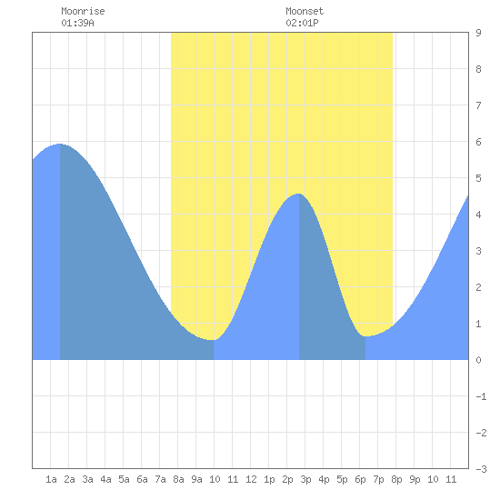 Howland Island tide chart for Sunday, April 20, 2025