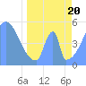 Howland Island tide chart for Sunday, April 20, 2025