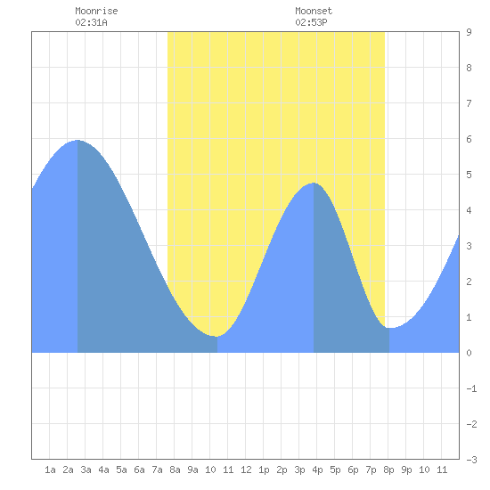 Howland Island tide chart for Monday, April 21, 2025