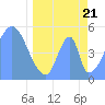 Howland Island tide chart for Monday, April 21, 2025