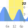 Howland Island tide chart for Tuesday, April 22, 2025