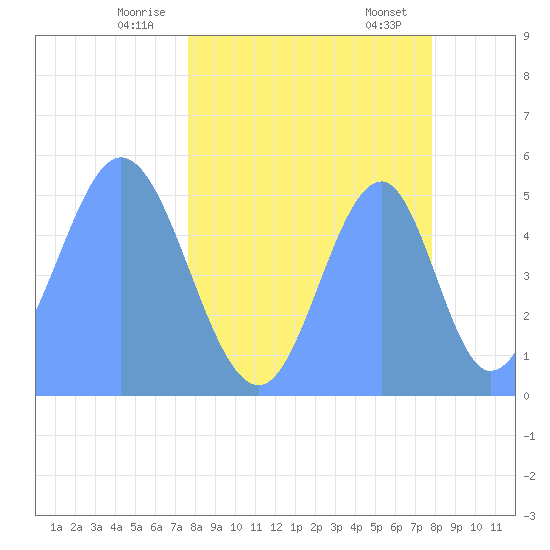 Howland Island tide chart for Wednesday, April 23, 2025