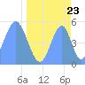 Howland Island tide chart for Wednesday, April 23, 2025
