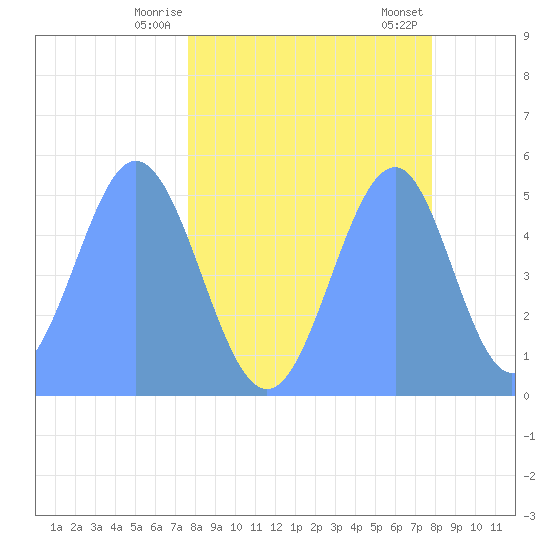 Howland Island tide chart for Thursday, April 24, 2025