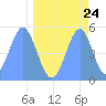 Howland Island tide chart for Thursday, April 24, 2025