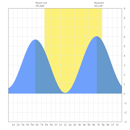 Howland Island tide chart for Friday, April 25, 2025