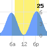 Howland Island tide chart for Friday, April 25, 2025
