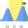 Howland Island tide chart for Saturday, April 26, 2025