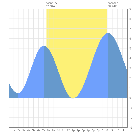Howland Island tide chart for Sunday, April 27, 2025