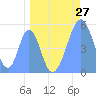 Howland Island tide chart for Sunday, April 27, 2025