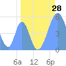 Howland Island tide chart for Monday, April 28, 2025