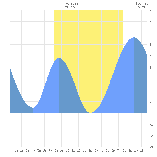 Howland Island tide chart for Tuesday, April 29, 2025