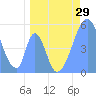 Howland Island tide chart for Tuesday, April 29, 2025