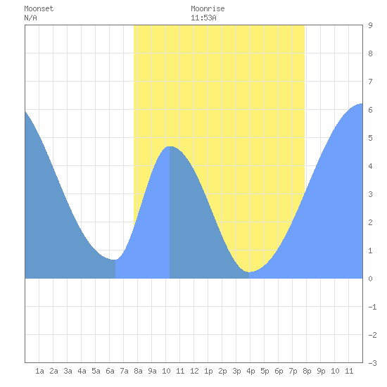 Howland Island tide chart for Wednesday, April 2, 2025