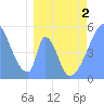 Howland Island tide chart for Wednesday, April 2, 2025