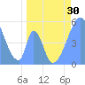 Howland Island tide chart for Wednesday, April 30, 2025