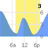 Howland Island tide chart for Thursday, April 3, 2025
