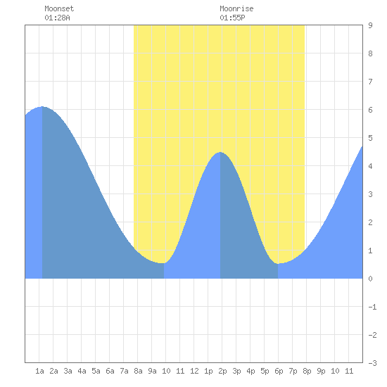 Howland Island tide chart for Friday, April 4, 2025