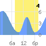 Howland Island tide chart for Friday, April 4, 2025