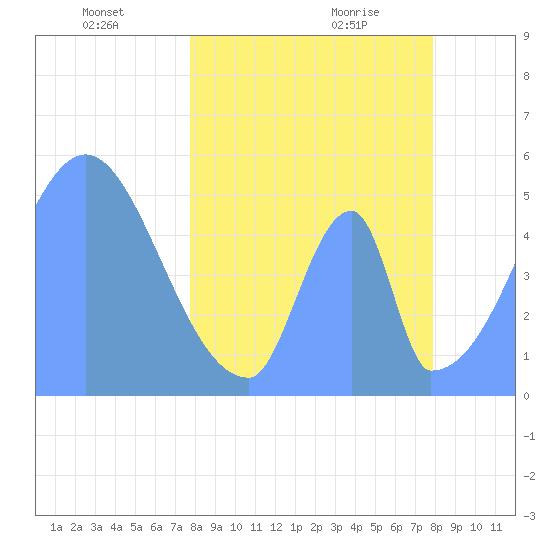 Howland Island tide chart for Saturday, April 5, 2025