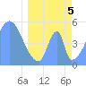 Howland Island tide chart for Saturday, April 5, 2025