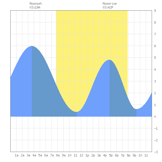 Howland Island tide chart for Sunday, April 6, 2025