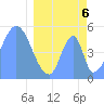 Howland Island tide chart for Sunday, April 6, 2025