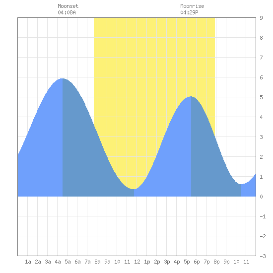 Howland Island tide chart for Monday, April 7, 2025