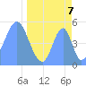 Howland Island tide chart for Monday, April 7, 2025