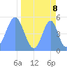 Howland Island tide chart for Tuesday, April 8, 2025