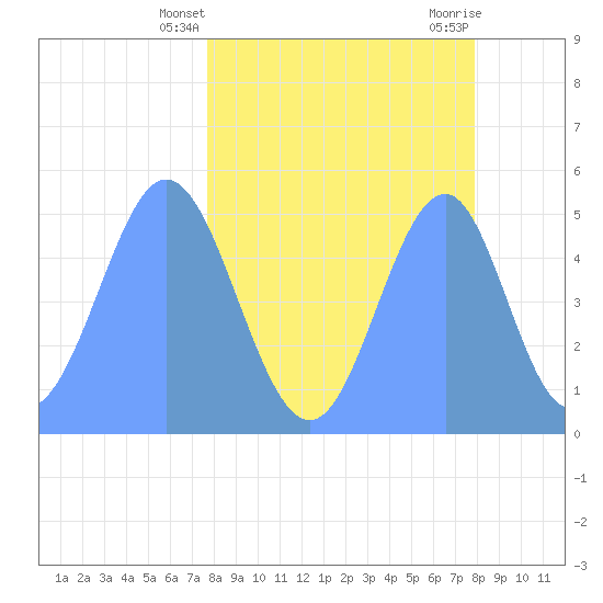 Howland Island tide chart for Wednesday, April 9, 2025